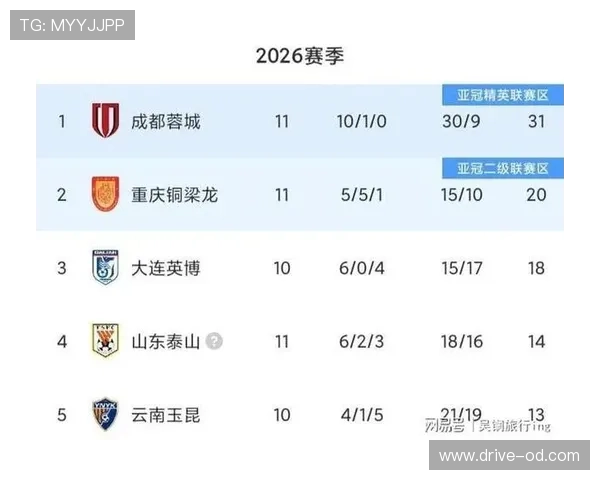 上海申花防守稳固但进攻乏力,核心矛盾制约争冠形势 上海申花防守稳固但进攻乏力,核心矛盾制约争冠形势